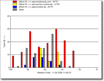 Group Bars Chart