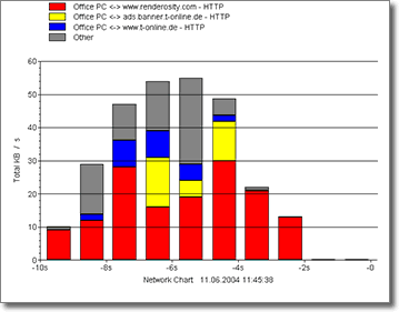 Stacked Bars Chart